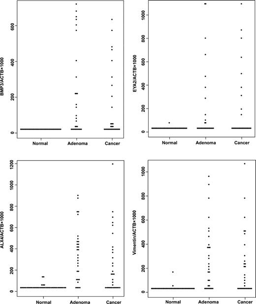 Figure 4. Methylation levels of BMP3, EYA2, ALX4, and vimentin measured by quantitative real-time MSP in colorectal cancer, adenoma, and normal epithelia. Each dot reresents a sample.