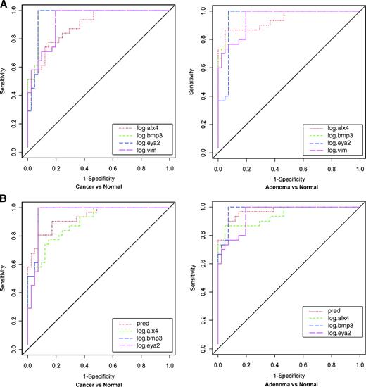 Figure 5. A, receiver operating curves for gene methylation levels in colorectal cancers or adenomas versus normal controls. For cancers versus normal controls, AUC values were 0.85, 0.9, 0.89, and 0.88 for BMP3, EYA2, ALX4, and vimentin, respectively; for adenomas versus normal controls, AUC values were 0.87, 0.79, 0.93, and 0.89 for BMP3, EYA2, ALX4, and vimentin, respectively. B, predicted receiver operating curves of best combinations of methylated markers in cancers or adenomas versus normal controls. AUC values were 0.92 for the predicted combination (BMP3, EYA2, and ALX4) in cancers and 0.94 for the predicted combination (ALX4, BMP3, and vimentin) in adenomas, which are not significantly higher than with single markers.