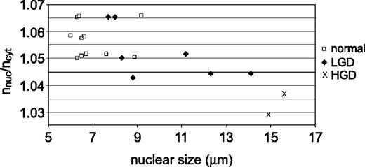 Figure 3. Histologic classification versus average cell nuclei size and average refractive index of the nucleus relative to the cytoplasm as determined by the a/LCI technique.