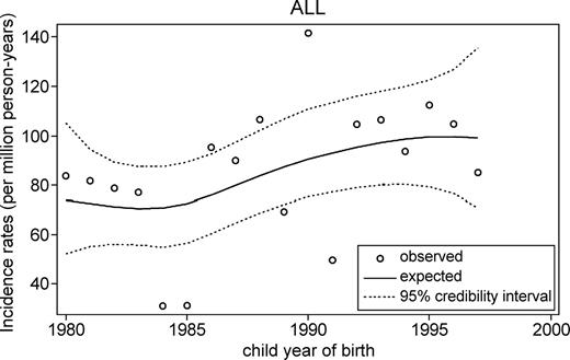 Figure 1. Observed (dots) and predicted incidence rates of ALL at ages 1 to 5 yr, by child year of birth. Expected values (smooth curves) and their 95% Bayesian credibility intervals were obtained using a generalized linear mixed model. CCRP, 1980 to 1997.