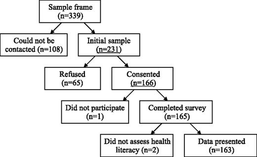 Figure 1. Recruitment flow chart.