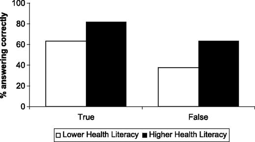 Figure 2. The percentage of women correctly answering all questions about the recurrence risk test. Women were less likely to answer correctly if they had lower health literacy or when the correct answer was false. The two factors did not interact.