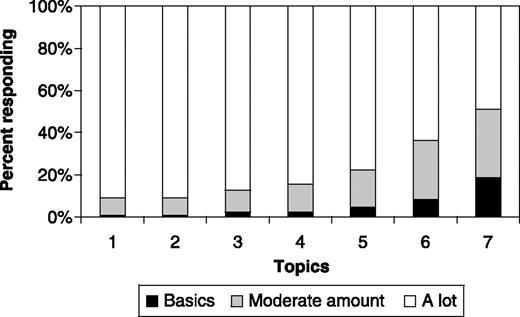 Figure 3. Amount of additional information about the recurrence risk test women desired. Topic 1, how the test results might affect the treatment that the doctor recommends. Topic 2, the different treatments available. Topic 3, the accuracy of the test compared with other medical tests for breast cancer recurrence. Topic 4, how breast cancer grows differently depending on the recurrence risk test results. Topic 5, how genes affect breast cancer. Topic 6, what genes are and how they work. Topic 7, how scientists developed the test.