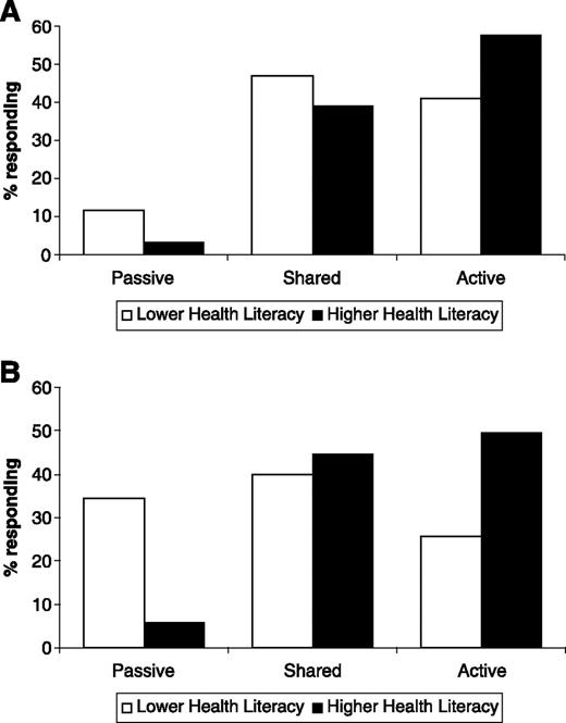Figure 4. A. Reported decision-making preferences for getting the recurrence risk test done. Women with higher health literacy preferred more active involvement in the decision to be tested. B. Reported decision-making preferences for the use of the recurrence risk test results to inform treatment decisions. Women with higher health literacy preferred more active involvement in treatment decisions.