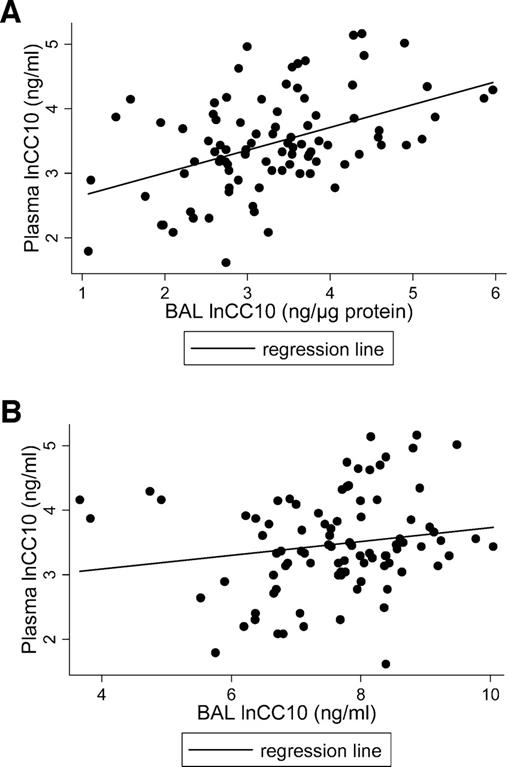 Figure 1. Correlation between plasma and BAL CC10 levels. The correlation between plasma lnCC10 and BAL lnCC10 levels was calculated with the use of the Pearson correlation method. A. The correlation between plasma lnCC10 and normalized BAL lnCC10 levels (ng/μg protein; r = 0.45, P < 0.001). B. The correlation between plasma lnCC10 and absolute BAL lnCC10 levels (ng/mL; r = 0.17, P = 0.11).
