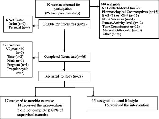 Figure 1. Participant flow through the trial.