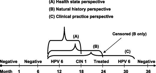 Figure 2. Health state, clinical practice, and natural history perspectives for analyzing duration of type-specific HPV infections. This example illustrates how the duration of a hypothetical HPV-6 infection would be categorized based on the health state, clinical practice, and natural history analytic perspectives. From all three perspectives, infection duration begins at the midpoint between the prior negative and the first positive HPV test result; in this example, at month 9. For the health state perspective (A), HPV infection duration continues until either clearance or detection of CIN; in this case, until CIN 1 is detected at month 18. For the natural history perspective (B), infection duration either ends with clearance or is censored at the time of disease treatment; in this case, with censoring at treatment in month 24. For the clinical practice perspective (C), the duration of infection ends at the midpoint between the last positive and the first negative HPV test irrespective of treatment; in this case, at month 33.