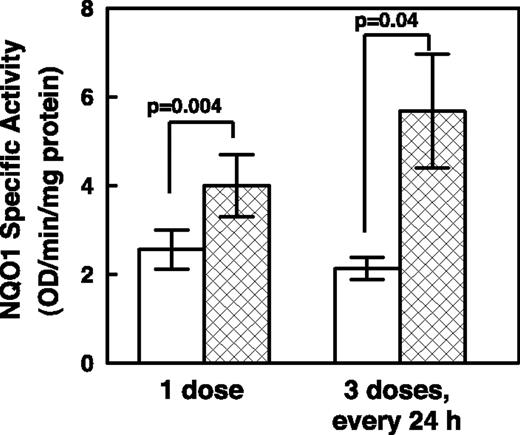 Figure 1. Induction of NQO1 in mouse skin by topical application of broccoli sprout extracts. The backs of SKH-1 hairless mice were treated topically with either a single dose (n = 4) or three doses (n = 3) at 24-h intervals of (a) 50 μL of broccoli sprout extract (in 80% acetone:20% water by volume) containing 0.5 μmol of sulforaphane, applied to the caudal area, thus delivering 100 nmol sulforaphane/cm2; and (b) 50 μL of vehicle, applied to the rostral area. The animals were euthanized 24 h after the last dose and their dorsal skin within the treated areas was harvested. NQO1-specific activity was measured in pulverized total skin homogenate supernatants obtained from vehicle-treated (white columns) and broccoli extract–treated (hashed columns) areas.