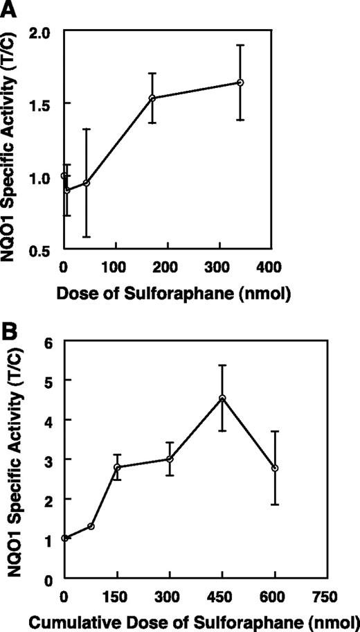 Figure 3. Dose-dependent induction of NQO1 in human skin. Sulforaphane-containing broccoli sprout extracts or vehicle alone were applied topically to the posterior waist region of the back of healthy human volunteers either as single (A) or three repeated (B) doses at 24-h intervals. NQO1 enzyme activity and protein concentration were determined in total homogenate supernatants obtained from pulverized full thickness skin punch biopsies (3-mm diameter) that were taken from the center of the treated areas 24 h after application of the last dose. Points, average; bars, SE. T/C, ratio of specific activities of treated to control.