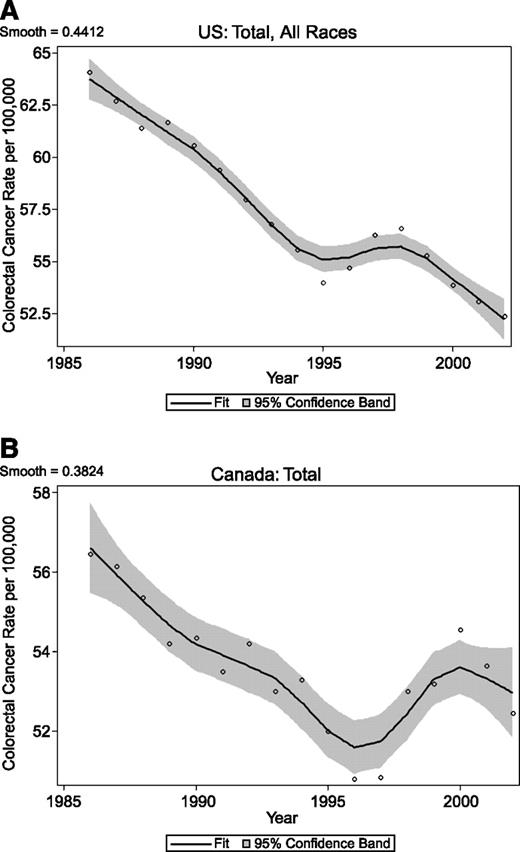 Figure 1. Colorectal cancer: age-adjusted incidence in the United States and Canada. Age-adjusted CRC incidence from 1986 to 2002 in the United States (A) and Canada (B) based on nationally representative databases (for Canada, the incidence is based on the average of the rates for men and women). ○, data points. A nonparametric loess smoother was fitted to the data and 95% confidence bands (gray areas) were drawn by using PROC LOESS of SAS for Windows, version 9.1.2, with its default settings.