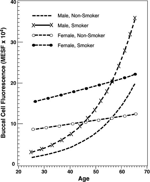 Figure 4. Comparison of the buccal cell autofluorescence, expressed as MESF, and age for male and female nonsmokers and current smokers.
