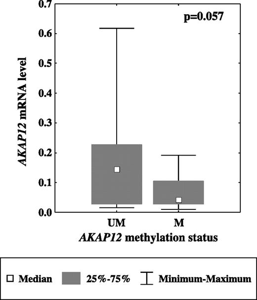 Figure 5. Correlation between AKAP12 methylation status and mRNA expression levels in primary EAC. AKAP12 mRNA levels in EACs with unmethylated AKAP12 promoters (mean, 0.1663) were higher than those in EACs with methylated AKAP12 (mean, 0.0668), with this difference barely failing to achieve statistical significance (P = 0.057, Student's t test).