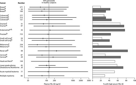 Figure 1. The distribution of serum YKL-40 in 13 cancer diseases. Left, the range and median serum YKL-40 levels. Right, the percentages of patients with elevated serum YKL-40 (compared with levels in healthy age- and gender-adjusted subjects; the upper limit defined as the 95th percentile). a, localized disease; b, regional or distant metastasis (1-17).