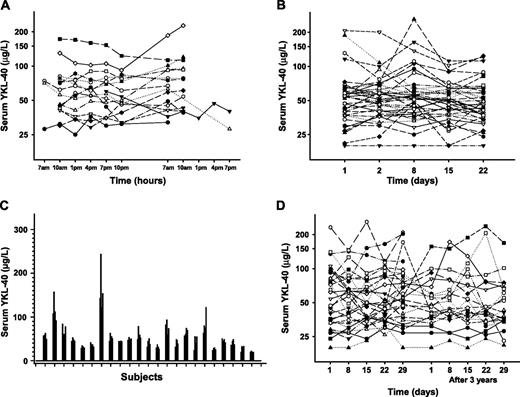 Figure 2. A. Individual diurnal variation in serum concentrations of YKL-40 in 16 healthy subjects. B. Individual variation in serum YKL-40 levels of 38 healthy subjects over a period of 3 wk. C. The median serum YKL-40 level for 23 individuals over 3 wk, available in each of 4 rounds (each bar is the median of one round for each subject). D. Individual serum YKL-40 levels of 30 healthy women sampled over 4 wk and repeated 3 y later for 21 of the women.