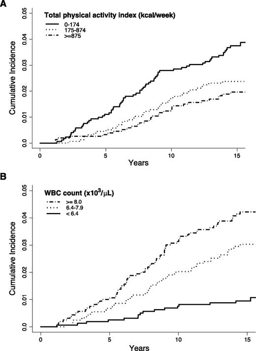 Figure 1. Lung cancer cumulative incidence according to total physical activity index (A) and WBC count (B). Note that lung cancer cases diagnosed within the first year following the baseline exam were excluded.