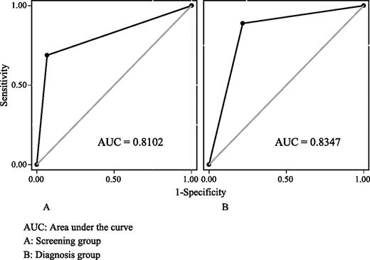 Figure 2. Comparison of ROC curves for the HCII test used in the screening and diagnosis groups with definition of disease as CIN 2/3 or worse.