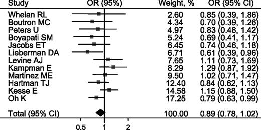 Figure 1. Vitamin D intake (dietary, supplemental, or total) and risk of colorectal adenoma for the highest compared with lowest quantile of vitamin D intake.