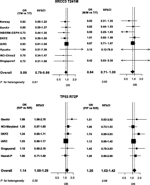 Figure 1. Study-specific estimates and summary OR for XRCC3 T241M and TP53 R72P.