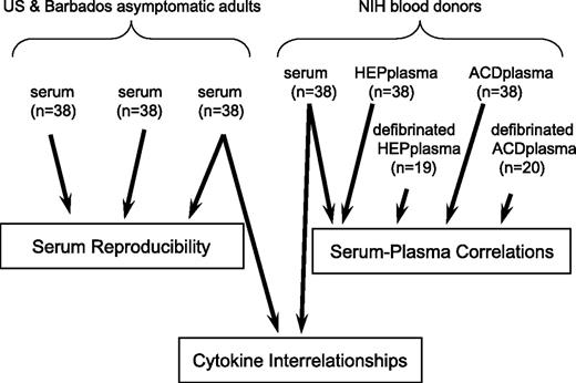 Figure 1. Origin of samples for analyses of serum reproducibility, serum-plasma correlations, and cytokine interrelationships. HEPplasma, heparinized plasma; ACDplasma, acid citrate dextrose plasma.