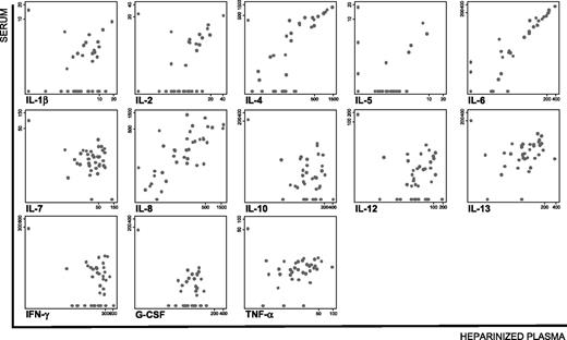 Figure 2. Scatterplots of cytokine levels (pg/mL) in serum vs. sodium heparinized plasma in asymptomatic individuals (n = 38).