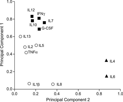 Figure 3. Scatterplot of first vs. second factor loadings derived from principal component analyses of 13 serum cytokines in asymptomatic individuals (n = 76). The first PC was mostly determined by IL7, IL10, IL12p70, IFNγ, and G-CSF (squares) and the second PC mostly correlated to IL4 and IL6 (triangles), based on factor loadings >0.7.
