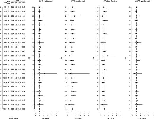 Figure 1. Statistical analysis of mtSNPs and prostate cancer risk. Minor allele frequencies of the 24 mtSNPs in four different populations are on the left. Odds ratios for the carriers of minor alleles and their 95% CIs are displayed. SPC, sporadic prostate cancer; FPC, familial prostate cancer; APC, aggressive prostate cancer; AllPC, all prostate cancer cases; CONT, control. Five mtSNPs were not genotyped in the cases with aggressive prostate cancer.