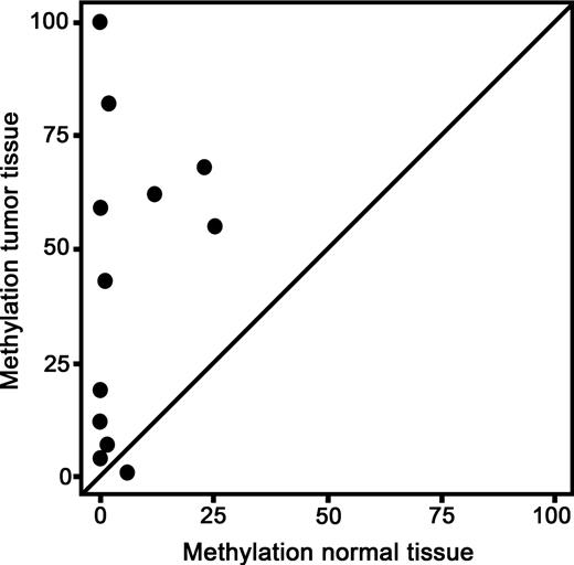 Figure 1. Comparison of TWIST1 promoter methylation in breast cancer and normal breast in matched frozen tissue specimens. Every matched sample (n = 12) is indicated by a dot. The line indicates the equivalence.