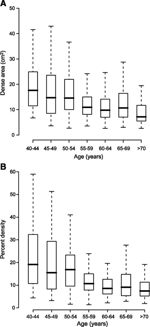 Figure 1. Interindividual variability in dense area (A) and percent breast density (B) by age (n = 550). Horizontal black bars, median; boxes, interquartile range; whiskers, 1.5 times the interquartile range.