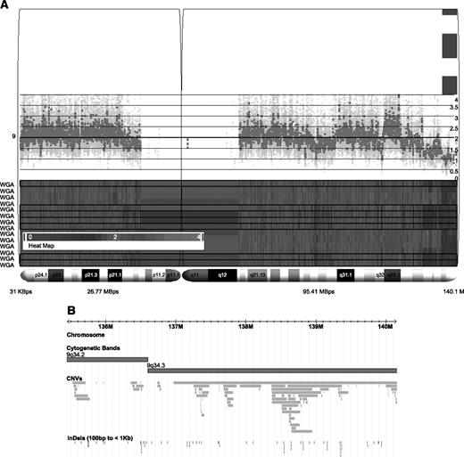 Figure 4. A. Detailed view of CN changes detected in all the 14 WGA samples in chromosome 9. Top, copy number loss regions (blue); middle, plot of estimated copy number in reference to the gDNA samples; bottom, heat map of all the 14 WGA samples (each row a WGA sample), showing loss of copy number (blue), normal copy number (gray), and gain in copy number (red). The eight samples with loss of CN are highlighted in black box in the bottom panel. The cytoband regions of chromosome 9 are at the lower part of the bottom panel. B. Genome browser view from the Database of Genomic Variants for the copy number loss region of chromosome 9q34.2, q34.3 region (130M to 140M) shown in A. Cytoband regions (dark gray), CN variations reported in the publicly available Database of Genomic Variants (orange), and Insertion-Deletions (InDels) between the 100 bp and 1kb sizes (green).