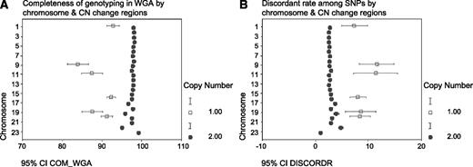 Figure 5. A. Completeness of genotyping of group 1 SNPs (those in cytobands with loss of CN) and group 2 SNPs (in cytobands with normal CN) by chromosome in WGA samples. B. Discordant rate of group 1 SNPs (those in cytobands with loss of CN in WGA samples) and group 2 SNPs (in cytobands with normal CN in WGA samples) by chromosome.