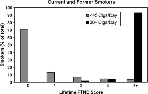 Figure 2. FTND scores for smokers who smoked ≤5 cigarettes per day (light gray columns) or 30+ cigarettes per day (black columns). The percentage of the total number of smokers in each group is shown. The data used to create this figure were collected as part of the COGEND study (26).