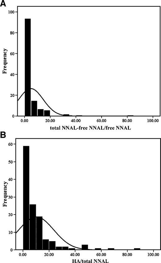 Figure 2. A, frequency distribution of total NNAL-free NNAL/free NNAL in human urine. B, frequency distribution of HA/total NNAL in human urine.