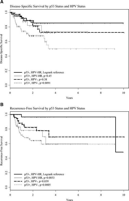 Figure 1. Survival and disease recurrence by p53/HPV status. Disease-specific survival (A) and time-to-recurrence (B) curves are based on the Kaplan-Meier method. Bold solid line, p53−/HPV-HR patients (reference group); solid line, p53+/HPV-HR patients; bold dashed line, p53−/HPV− patients; dashed line, p53+/HPV− patients. Vertical tick marks on curves indicate censored observations. The P values, derived from log-rank tests, compare each curve to the reference curve.