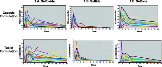 Figure 1. Concentration-Time Curves, by Sulindac Moiety.