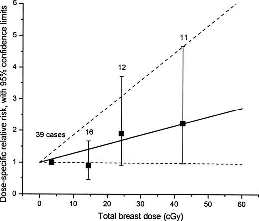 Figure 1. Radiation dose response for breast cancer among 3,002 scoliosis patients who were nulliparous or whose age at first birth was known. The analysis is adjusted for attained age, menopausal status at questionnaire completion, age at first birth, household income, and family history of breast cancer. Dose intervals correspond to 0-9, 10-19, 20-29, and 30+ cGy, respectively.