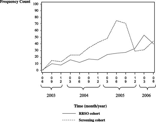 Figure 3. Accrual to the surgical (RRSO) and screening cohorts of GOG-199 by month.