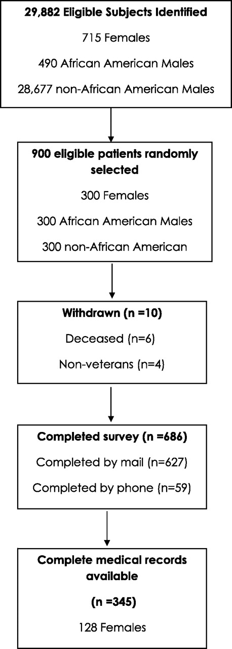 Figure 1. Subject flow diagram.