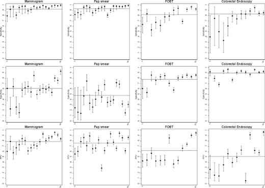 Figure 1. Plot of random-effects estimates and 95% confidence intervals for sensitivity, specificity, and positive predictive value for mammogram, Pap smear, FOBT, and colorectal endoscopy self-reports. Within each panel, estimates are arranged in order of increasing SE.