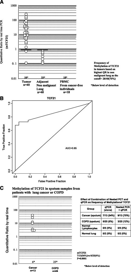 Figure 2. A. Methylation levels of mTCF21 in NSCLC (Tumor), adjacent nonmalignant lung, and peripheral blood mononuclear cells from cancer-free individuals. Methylation levels were quantitated by semiquantitative real-time PCR. Real-time analysis was done as described in Materials and Methods. Quantitative ratio is defined as the ratio of the fluorescence emission intensity values for the PCR products of the biomarker gene to those of PCR products of MYOD1 multiplied by 100. The ratio is a measure for the relative level of methylation in an individual sample. Because values are expressed on a log scale, completely negative values are expressed as values of 0.01. Solid horizontal bar, threshold above which the samples are considered positive for methylation. B. Receiver operating characteristic curves for mTCF21 at separating cancer from the adjacent nonmalignant lung. Receiver operating characteristic curves are plots of the true-positive rate (Y axis) against the false-positive rate (X axis) for the different possible cutoff points of a diagnostic test. The closer the curve follows the left-hand border and then the top border of the receiver operating characteristic space, the more accurate the test [area under the curve (AUC) = 0.85]. C. Methylation levels of mTCF21 in sputum from NSCLC patients and in sputa from patients without malignancy (chronic obstructive pulmonary diseases). Methylation levels were quantitated as described in Materials and Methods. The table shows the frequency of methylation in the sputum samples following the combination of nested PCR and qPCR. The two-round PCR protocol was carried out as described in Materials and Methods.