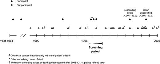 Figure 1. Time of diagnosis in 32 colorectal cancers among 1,986 randomly selected Swedish residents ages 59 to 61 y zinvited to sigmoidoscopy in 1996/1997 and localization in colorectal cancers among participants not diagnosed at screening.