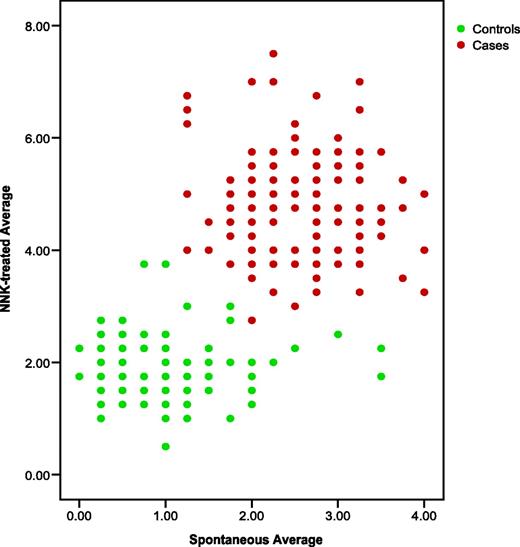 Figure 2. Bivariate distribution of average spontaneous CBMN Cyt DNA damage endpoints (micronuclei in binucleated cells, nucleoplasmic bridges, nuclear buds, and micronuclei in mononucleated cells) by average NNK-treated endpoints.