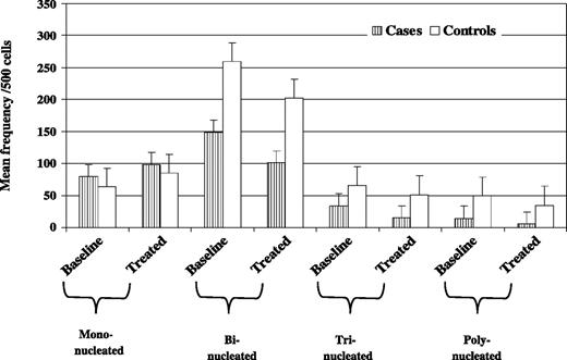 Figure 3. Comparison of mean frequency of cell proliferation/500 cells in baseline and NNK-induced cultures among cases and controls. Cases showed a higher number of mononucleated cells than controls (baseline and treated), whereas the reverse was observed for the binucleated, trinucleated, and polynucleated cells.
