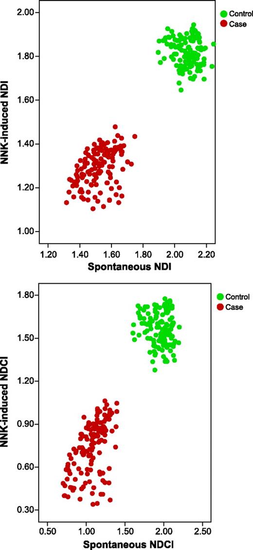 Figure 4. Bivariate distribution of average spontaneous NDI (A) and NDCI (B) by average NNK-treated endpoints.