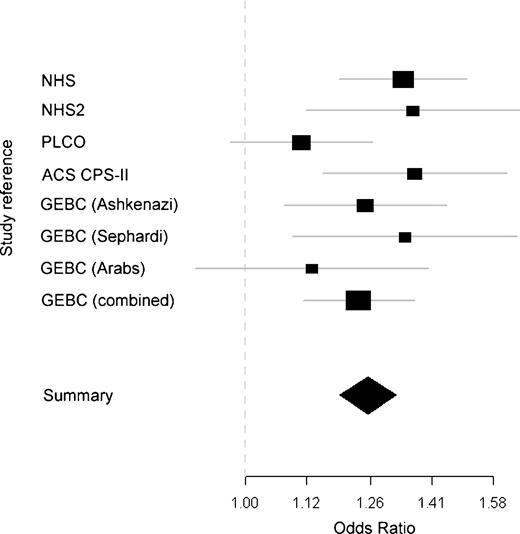 Figure 1. Meta-analysis forest plot representing per-allele OR for rs1219648 in different studies. The Nurses' Health Study I and II, PLCO, and ACS CPS-II were used for validation in recently published GWA scan (8). ORs for different ethnic groups are shown for the present study of Genetic Epidemiology of Breast Cancer. The square's area is proportional to the inverse of the variance of the estimate. Flat lines, 95% CI; diamond, summary OR with 95% CI for all studies.