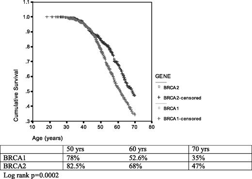 Figure 1. Actuarial survival from birth in female BRCA1 and BRCA2 mutation carriers.