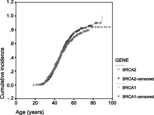 Figure 3. Cumulative breast cancer incidence in BRCA1 and BRCA2 proven carriers.