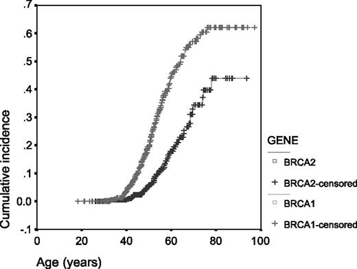 Figure 4. Cumulative incidence of ovarian cancer in mutation carriers.