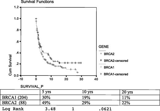 Figure 5. Survival from ovarian cancer diagnosis in BRCA1 and BRCA2 ovarian cancers since 1975.