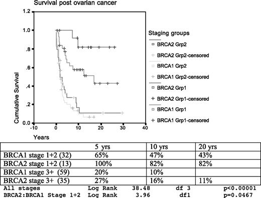 Figure 6. Survival by stage in early-stage (I and II) group 1 versus late-stage group 2 for 91 BRCA1 and 48 BRCA2 ovarian cancers with reliable stage data (Table 5).