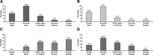 Figure 1. Participant responses to validated survey questions designed to assess levels of trust in medical researchers. (A) Doctors who do medical research care only about what is best for each patient; (B) Doctors tell patients everything they need to know about being in a reserch study; (C) Medical researchers treat people like "guinea pigs", (D) I completely trust doctors who do medical research.
